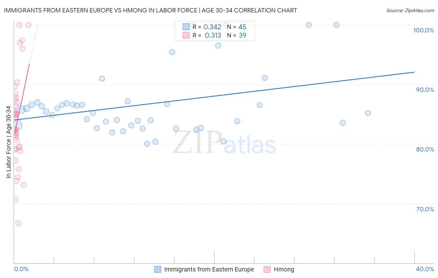 Immigrants from Eastern Europe vs Hmong In Labor Force | Age 30-34