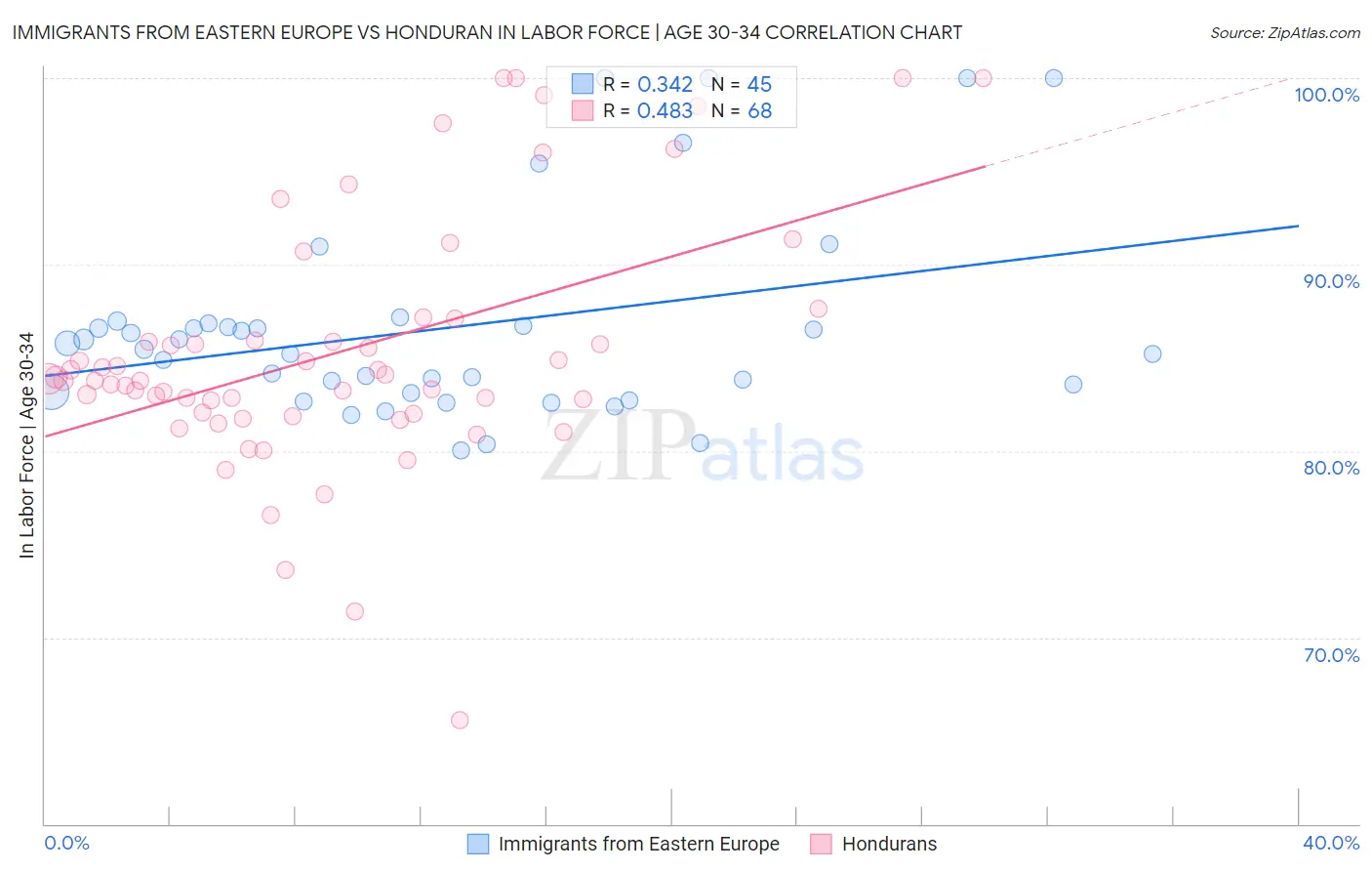 Immigrants from Eastern Europe vs Honduran In Labor Force | Age 30-34
