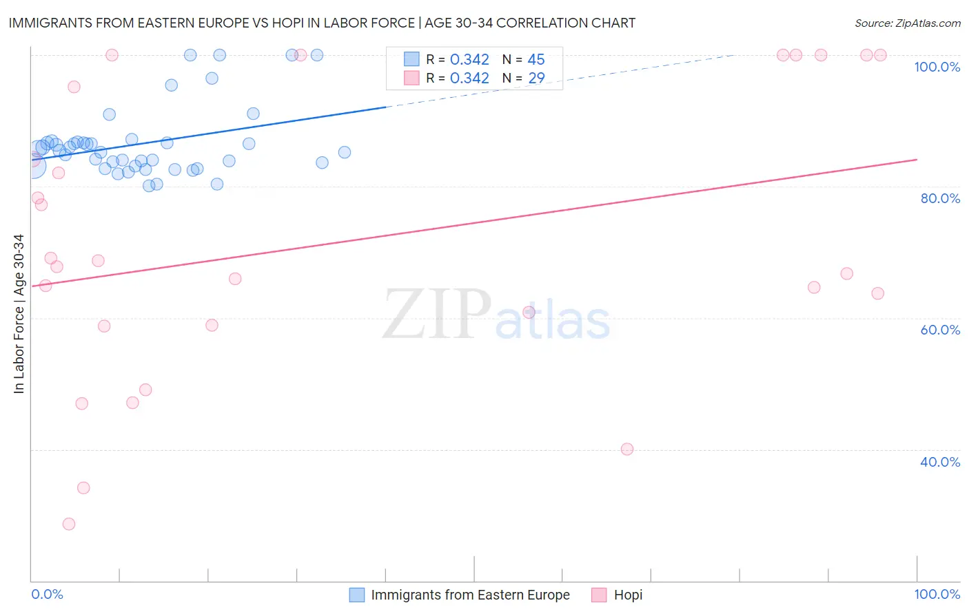 Immigrants from Eastern Europe vs Hopi In Labor Force | Age 30-34