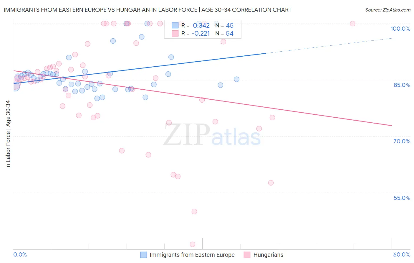 Immigrants from Eastern Europe vs Hungarian In Labor Force | Age 30-34