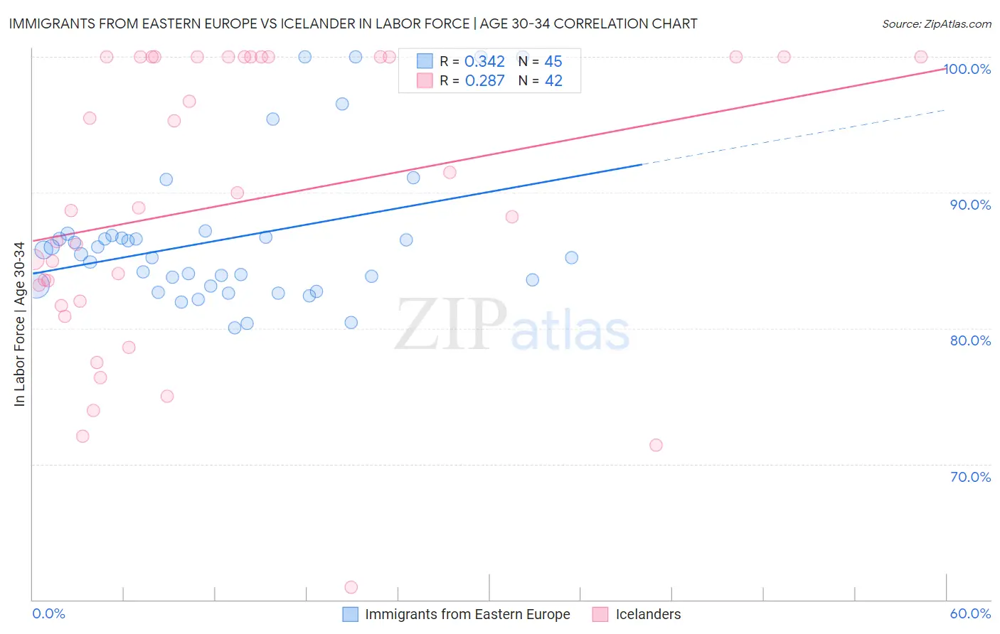 Immigrants from Eastern Europe vs Icelander In Labor Force | Age 30-34