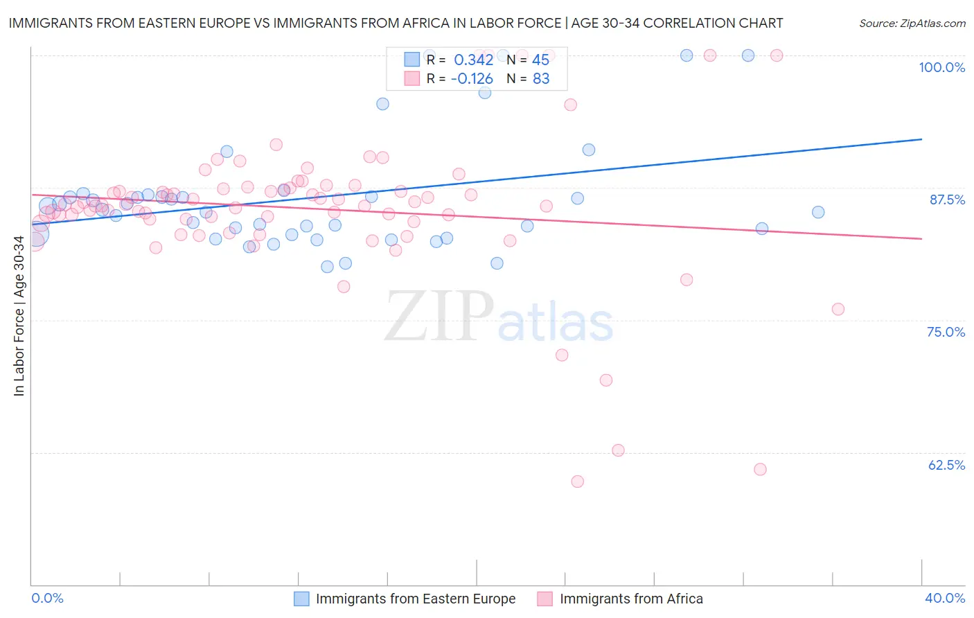 Immigrants from Eastern Europe vs Immigrants from Africa In Labor Force | Age 30-34