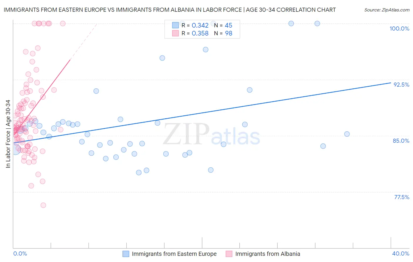 Immigrants from Eastern Europe vs Immigrants from Albania In Labor Force | Age 30-34