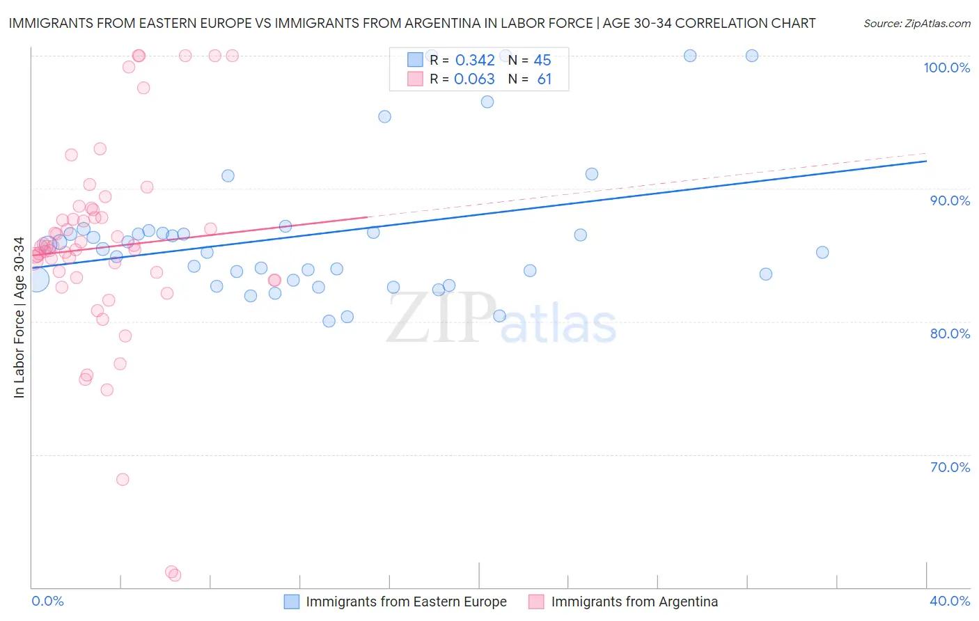 Immigrants from Eastern Europe vs Immigrants from Argentina In Labor Force | Age 30-34