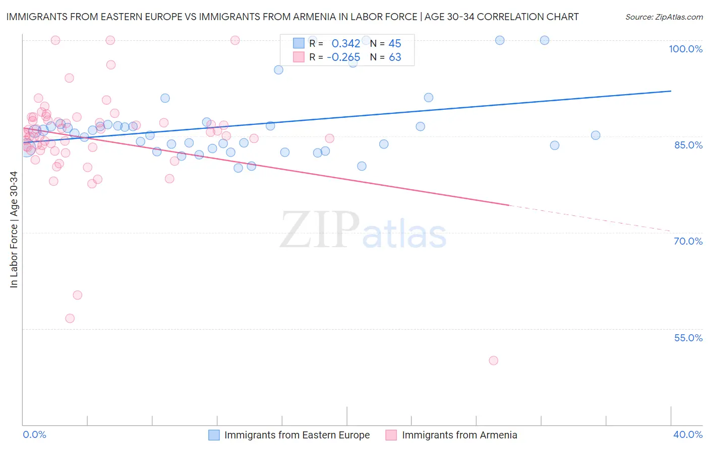 Immigrants from Eastern Europe vs Immigrants from Armenia In Labor Force | Age 30-34