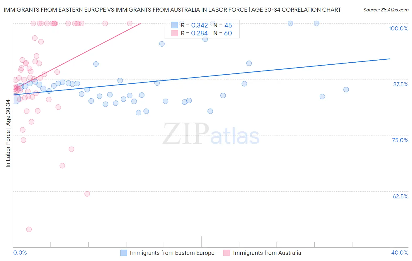 Immigrants from Eastern Europe vs Immigrants from Australia In Labor Force | Age 30-34