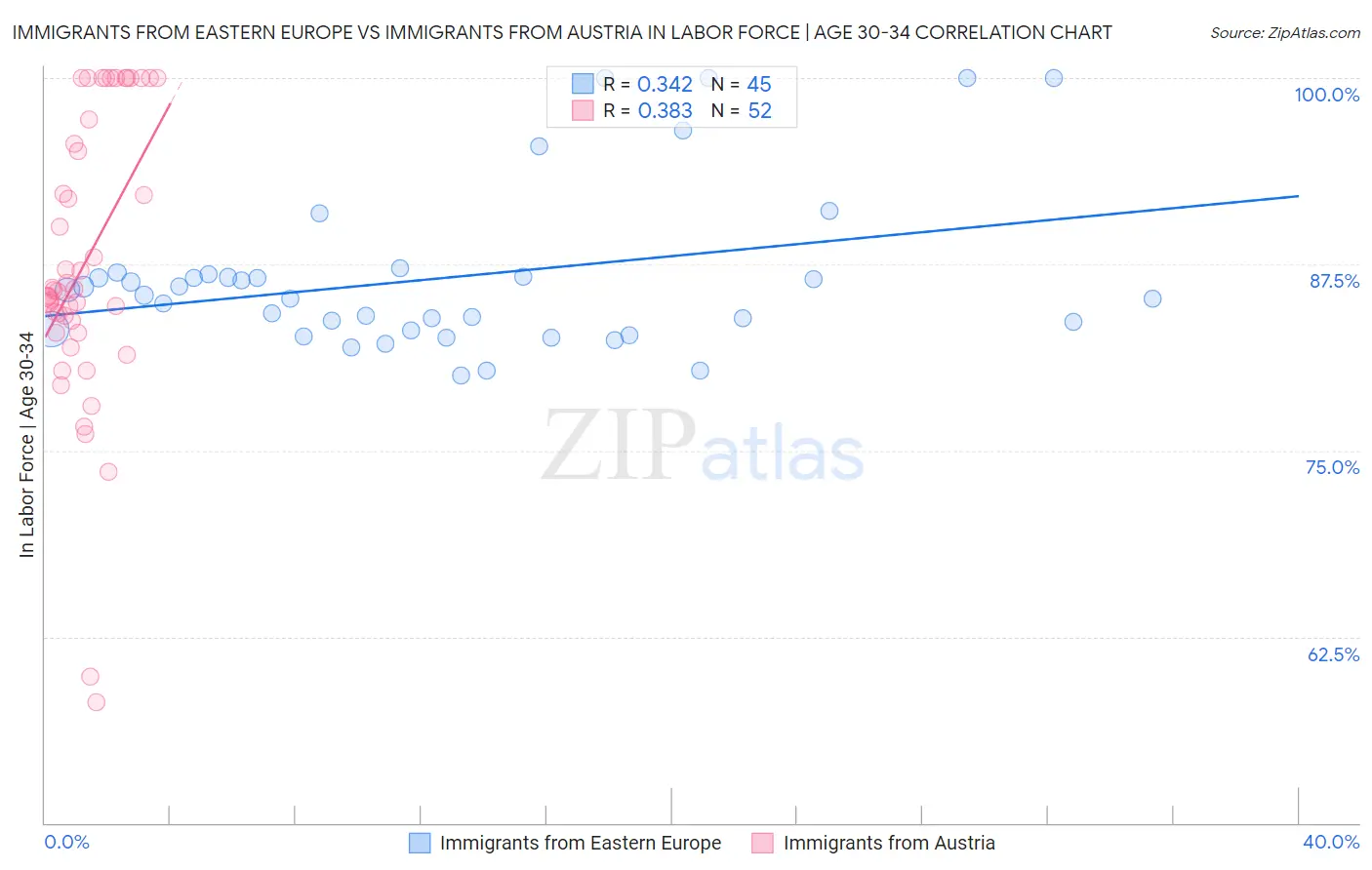 Immigrants from Eastern Europe vs Immigrants from Austria In Labor Force | Age 30-34