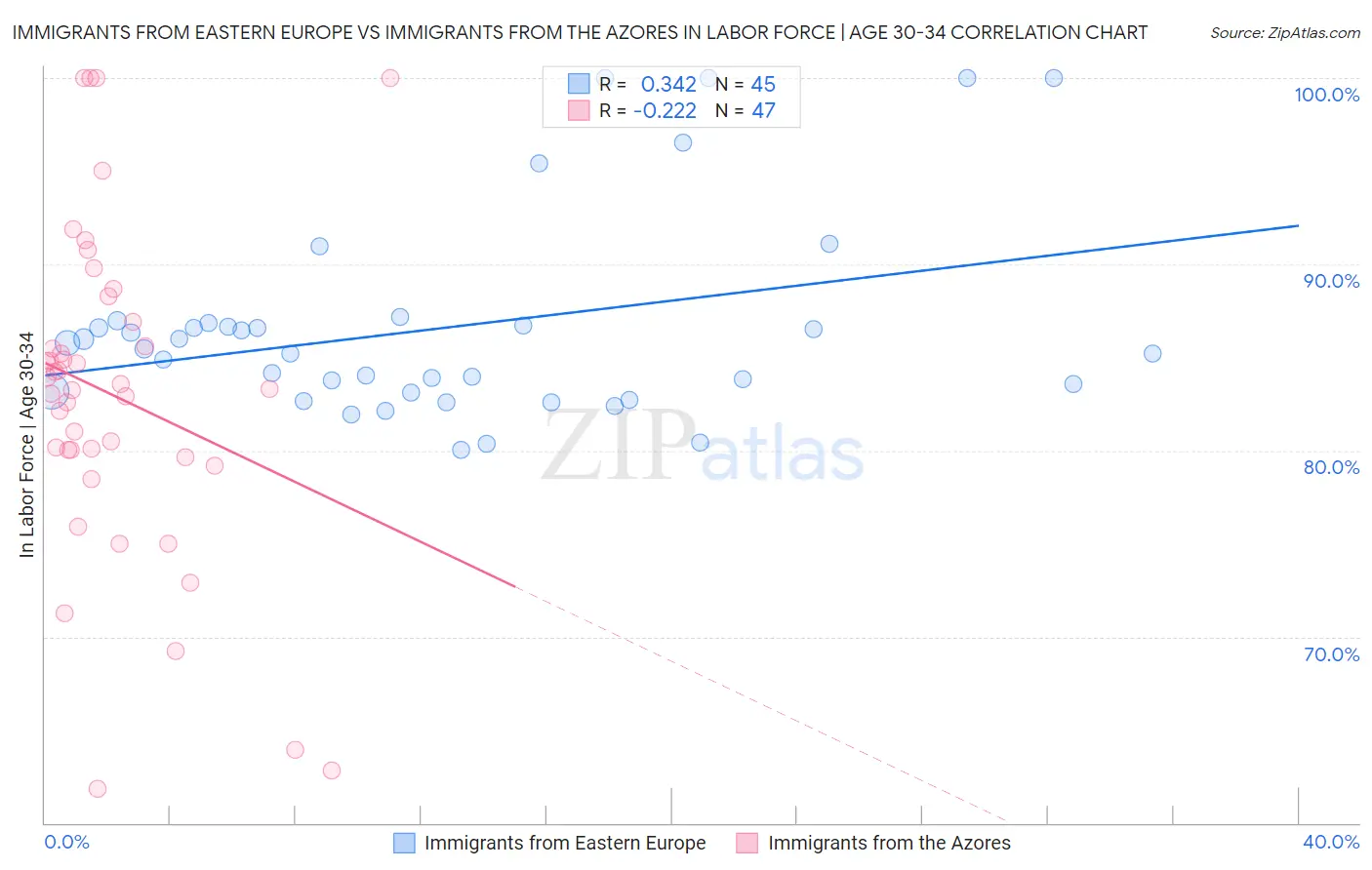 Immigrants from Eastern Europe vs Immigrants from the Azores In Labor Force | Age 30-34