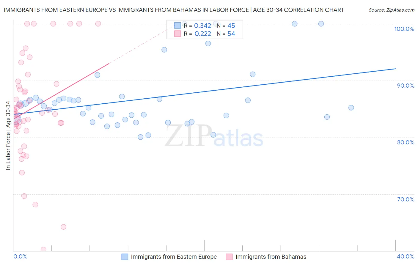 Immigrants from Eastern Europe vs Immigrants from Bahamas In Labor Force | Age 30-34