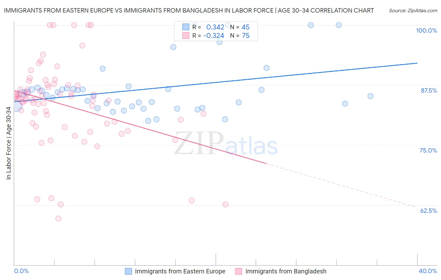 Immigrants from Eastern Europe vs Immigrants from Bangladesh In Labor Force | Age 30-34