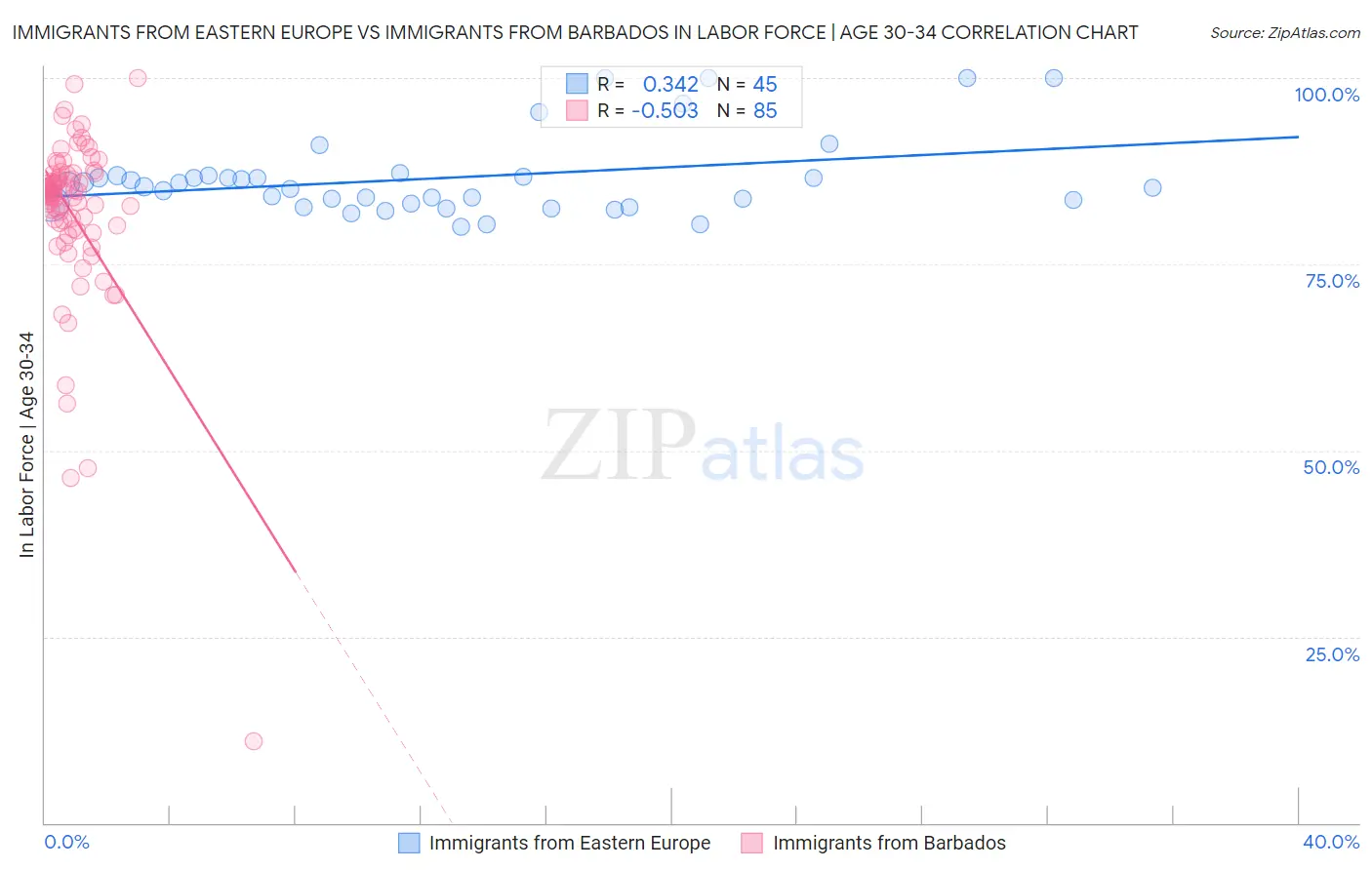 Immigrants from Eastern Europe vs Immigrants from Barbados In Labor Force | Age 30-34