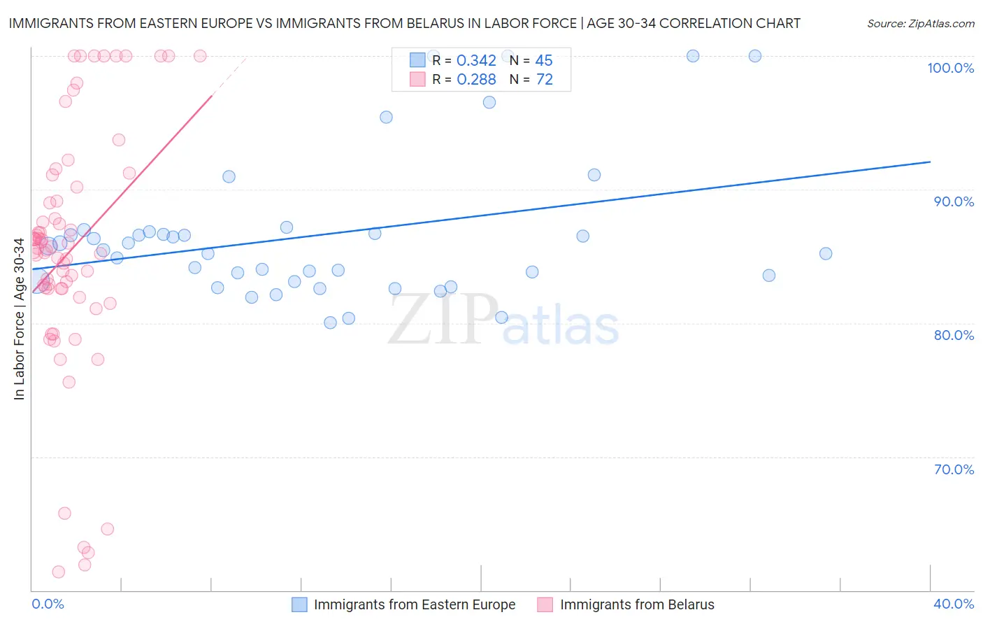 Immigrants from Eastern Europe vs Immigrants from Belarus In Labor Force | Age 30-34