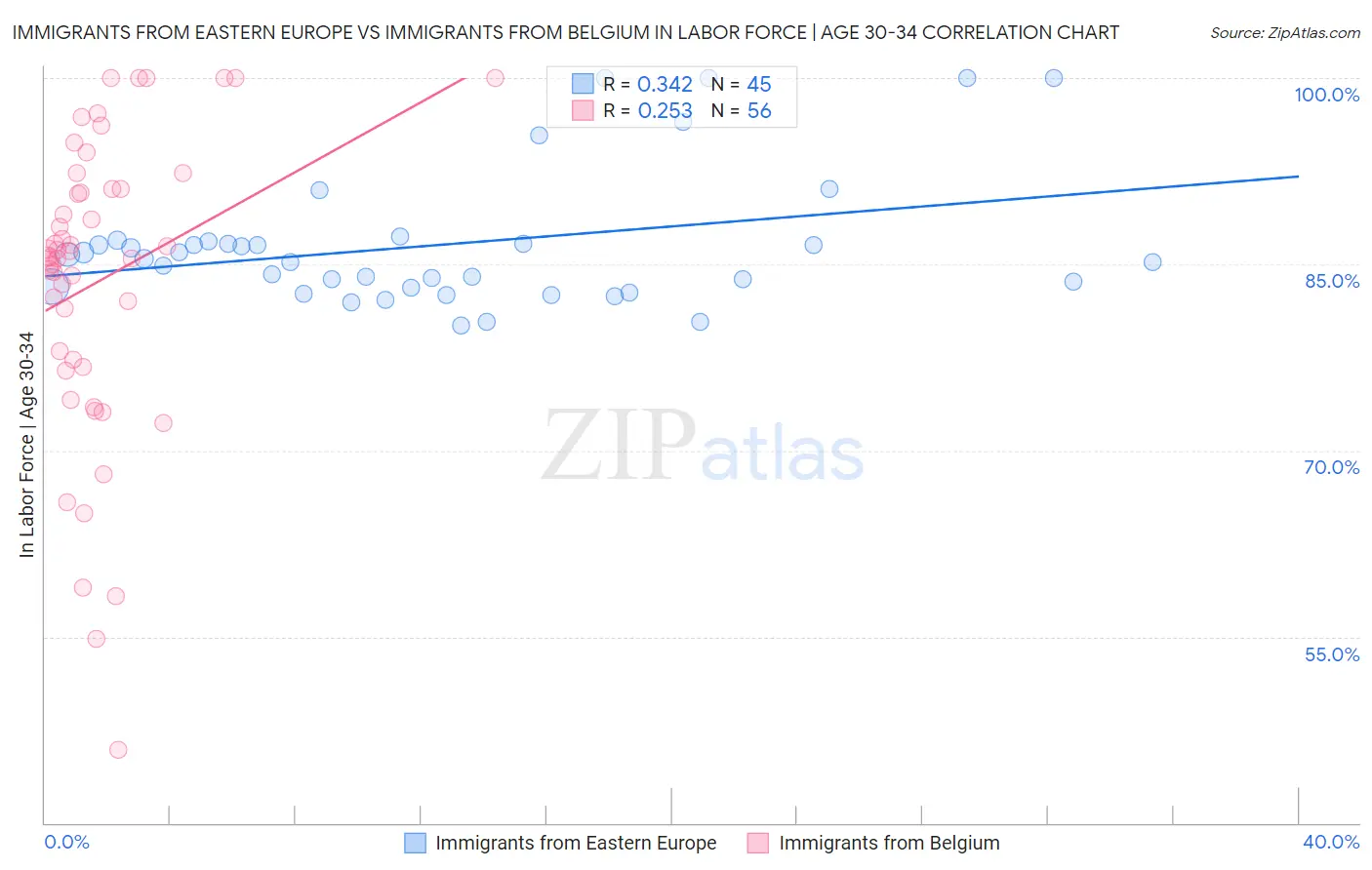 Immigrants from Eastern Europe vs Immigrants from Belgium In Labor Force | Age 30-34