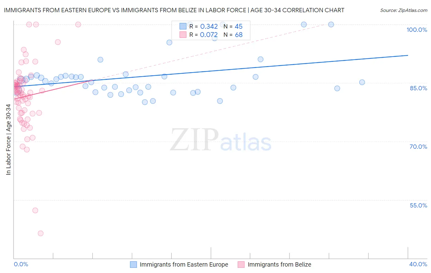 Immigrants from Eastern Europe vs Immigrants from Belize In Labor Force | Age 30-34