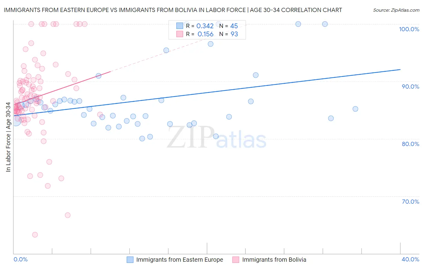 Immigrants from Eastern Europe vs Immigrants from Bolivia In Labor Force | Age 30-34