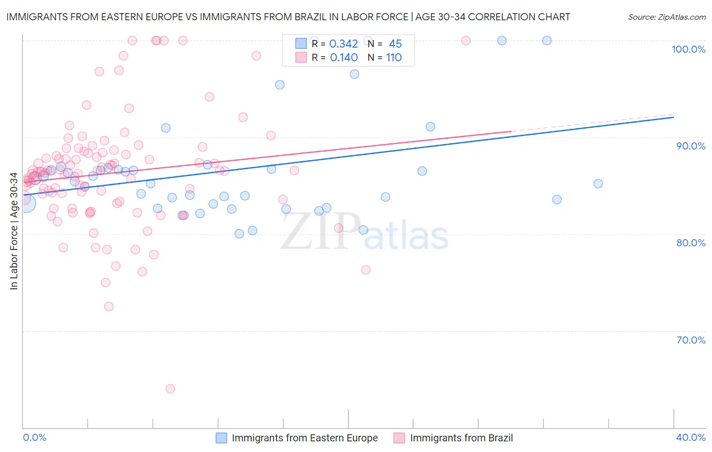 Immigrants from Eastern Europe vs Immigrants from Brazil In Labor Force | Age 30-34
