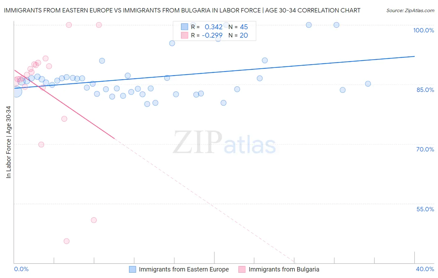 Immigrants from Eastern Europe vs Immigrants from Bulgaria In Labor Force | Age 30-34