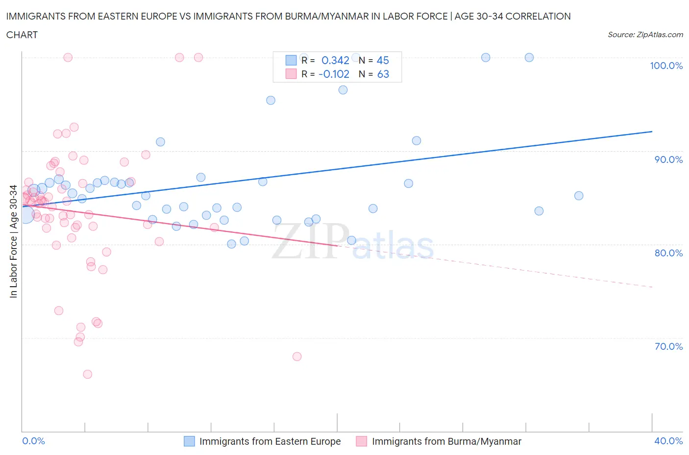 Immigrants from Eastern Europe vs Immigrants from Burma/Myanmar In Labor Force | Age 30-34