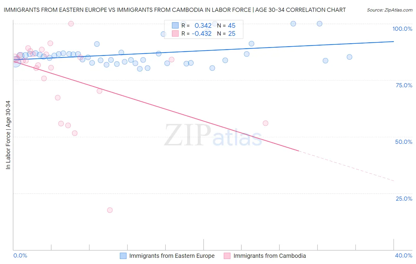 Immigrants from Eastern Europe vs Immigrants from Cambodia In Labor Force | Age 30-34