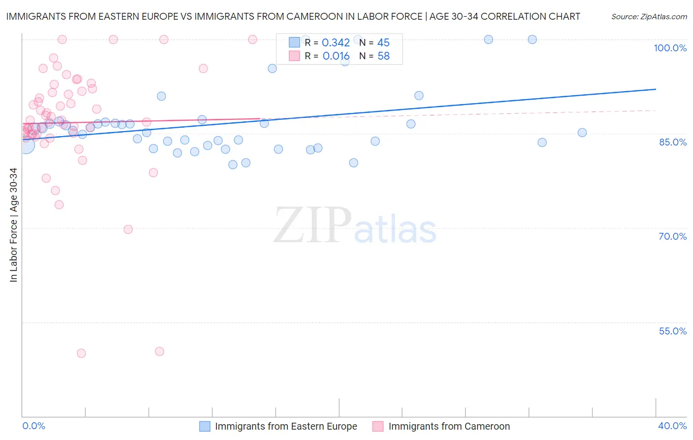 Immigrants from Eastern Europe vs Immigrants from Cameroon In Labor Force | Age 30-34