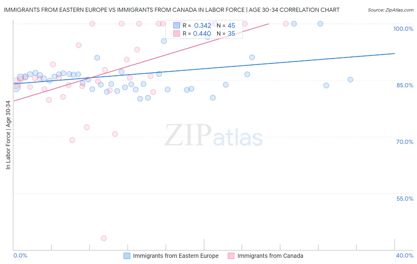 Immigrants from Eastern Europe vs Immigrants from Canada In Labor Force | Age 30-34