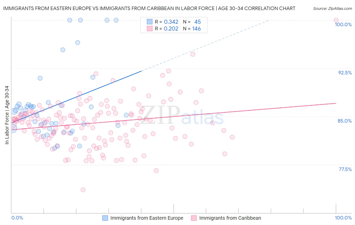 Immigrants from Eastern Europe vs Immigrants from Caribbean In Labor Force | Age 30-34