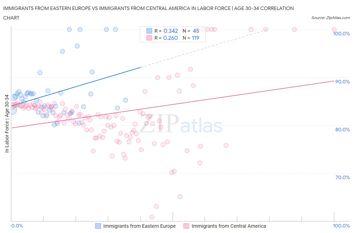 Immigrants from Eastern Europe vs Immigrants from Central America In Labor Force | Age 30-34