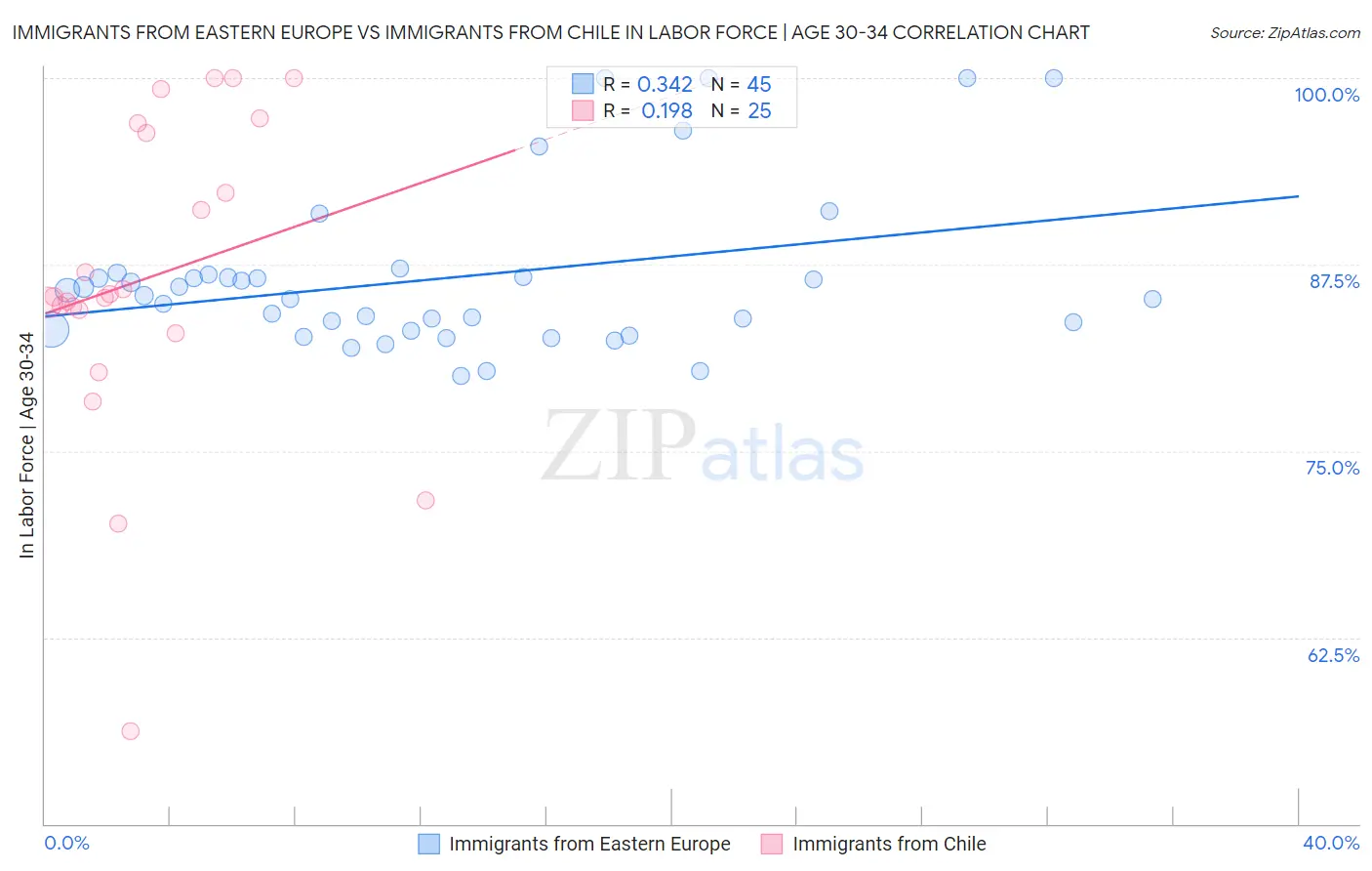 Immigrants from Eastern Europe vs Immigrants from Chile In Labor Force | Age 30-34