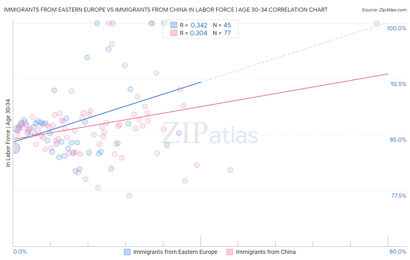 Immigrants from Eastern Europe vs Immigrants from China In Labor Force | Age 30-34