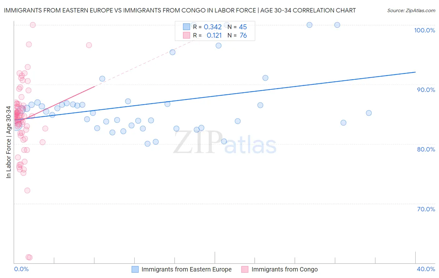 Immigrants from Eastern Europe vs Immigrants from Congo In Labor Force | Age 30-34