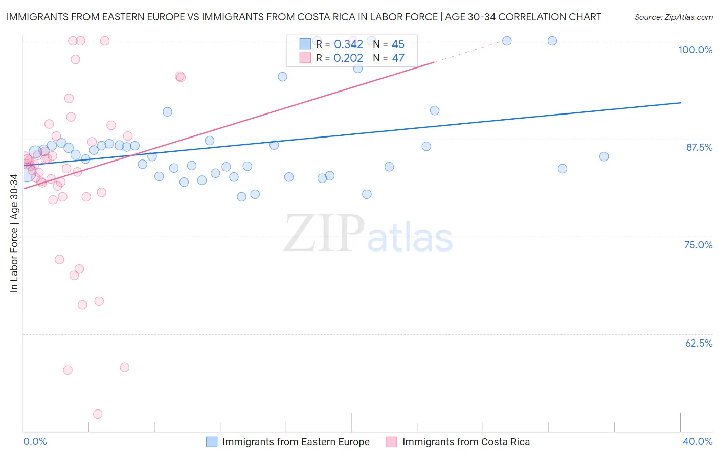 Immigrants from Eastern Europe vs Immigrants from Costa Rica In Labor Force | Age 30-34