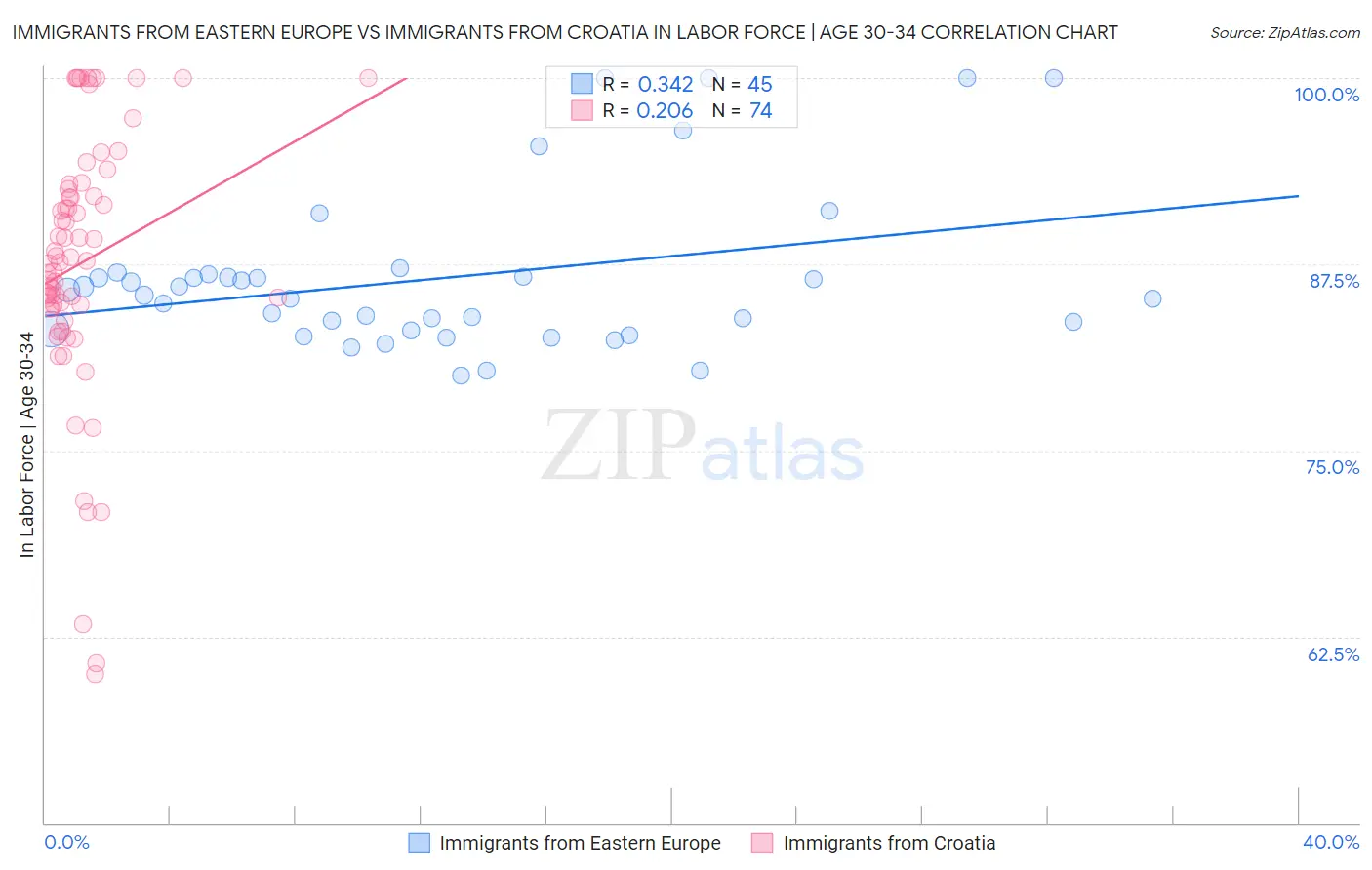 Immigrants from Eastern Europe vs Immigrants from Croatia In Labor Force | Age 30-34