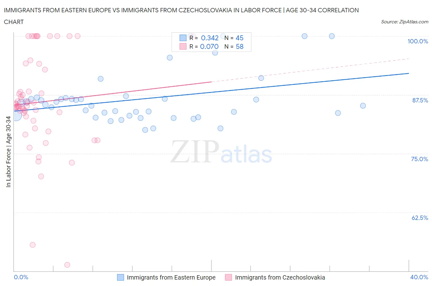 Immigrants from Eastern Europe vs Immigrants from Czechoslovakia In Labor Force | Age 30-34