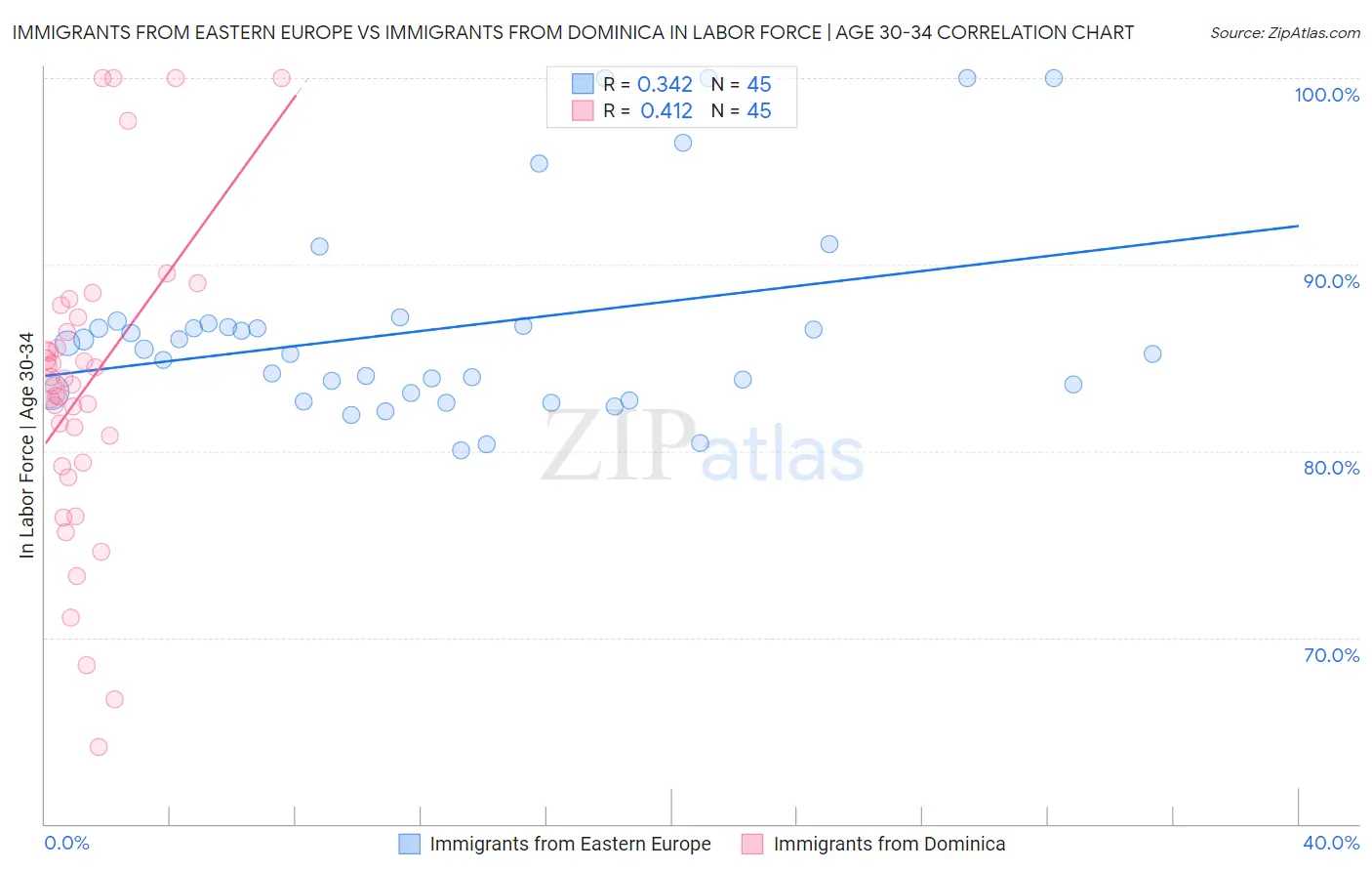 Immigrants from Eastern Europe vs Immigrants from Dominica In Labor Force | Age 30-34