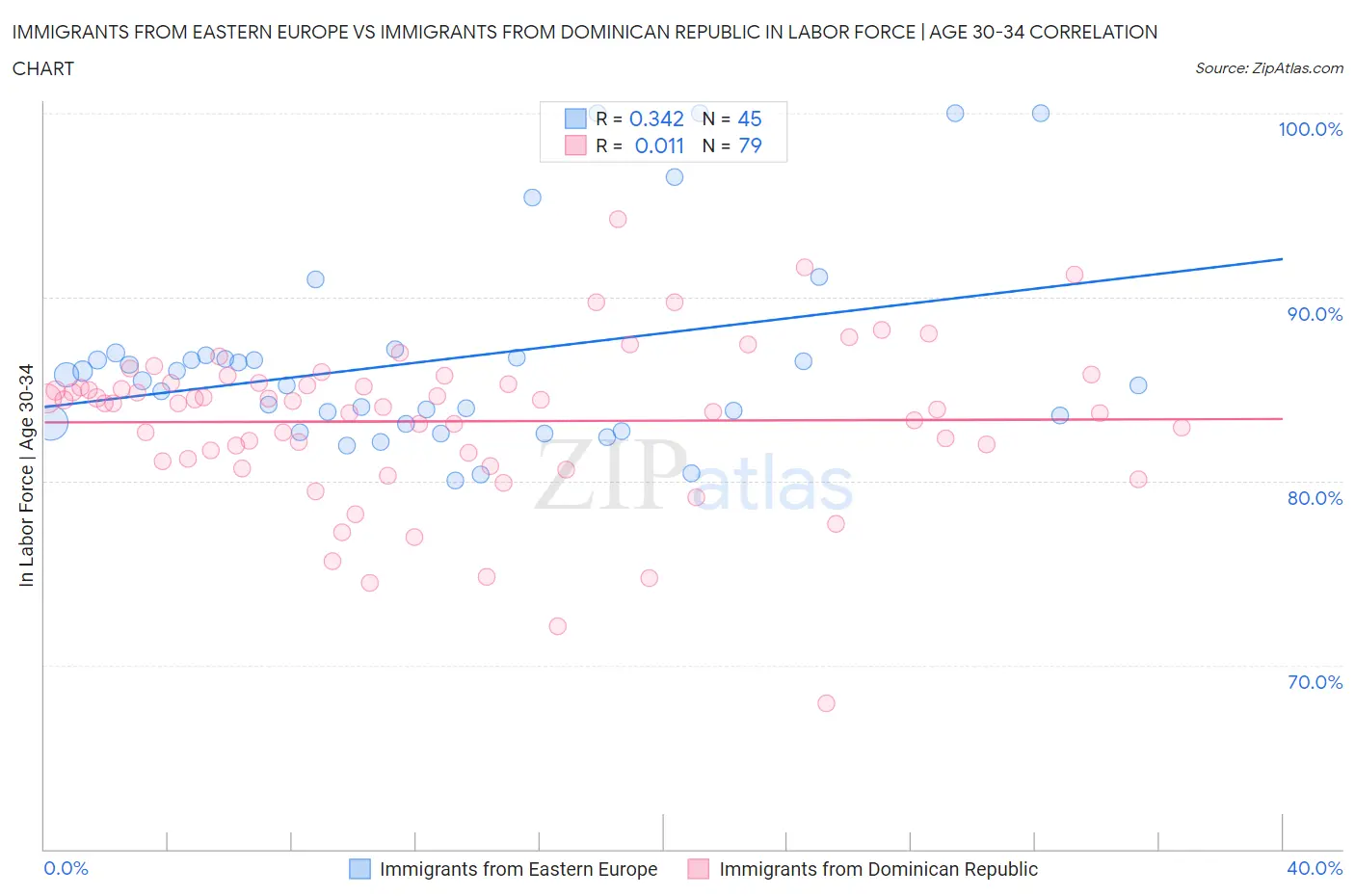 Immigrants from Eastern Europe vs Immigrants from Dominican Republic In Labor Force | Age 30-34