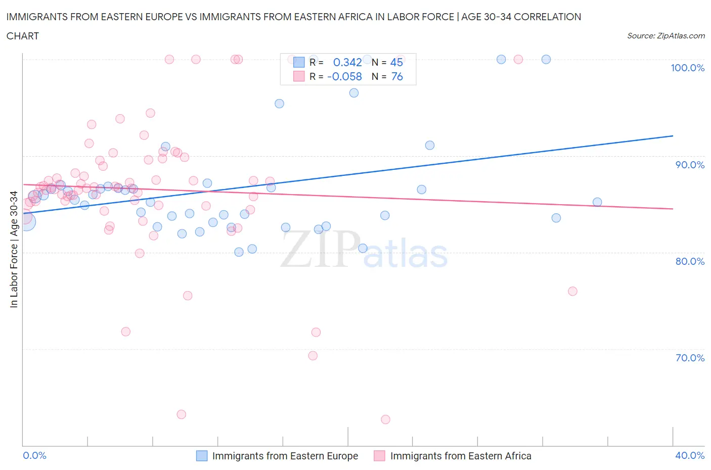 Immigrants from Eastern Europe vs Immigrants from Eastern Africa In Labor Force | Age 30-34