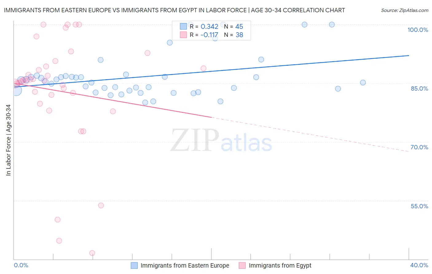 Immigrants from Eastern Europe vs Immigrants from Egypt In Labor Force | Age 30-34