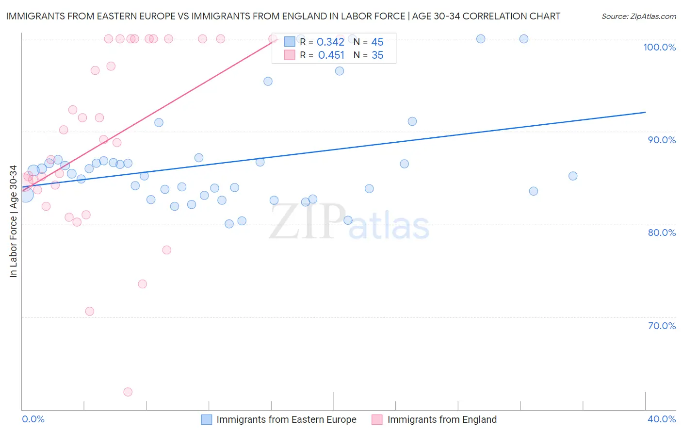 Immigrants from Eastern Europe vs Immigrants from England In Labor Force | Age 30-34