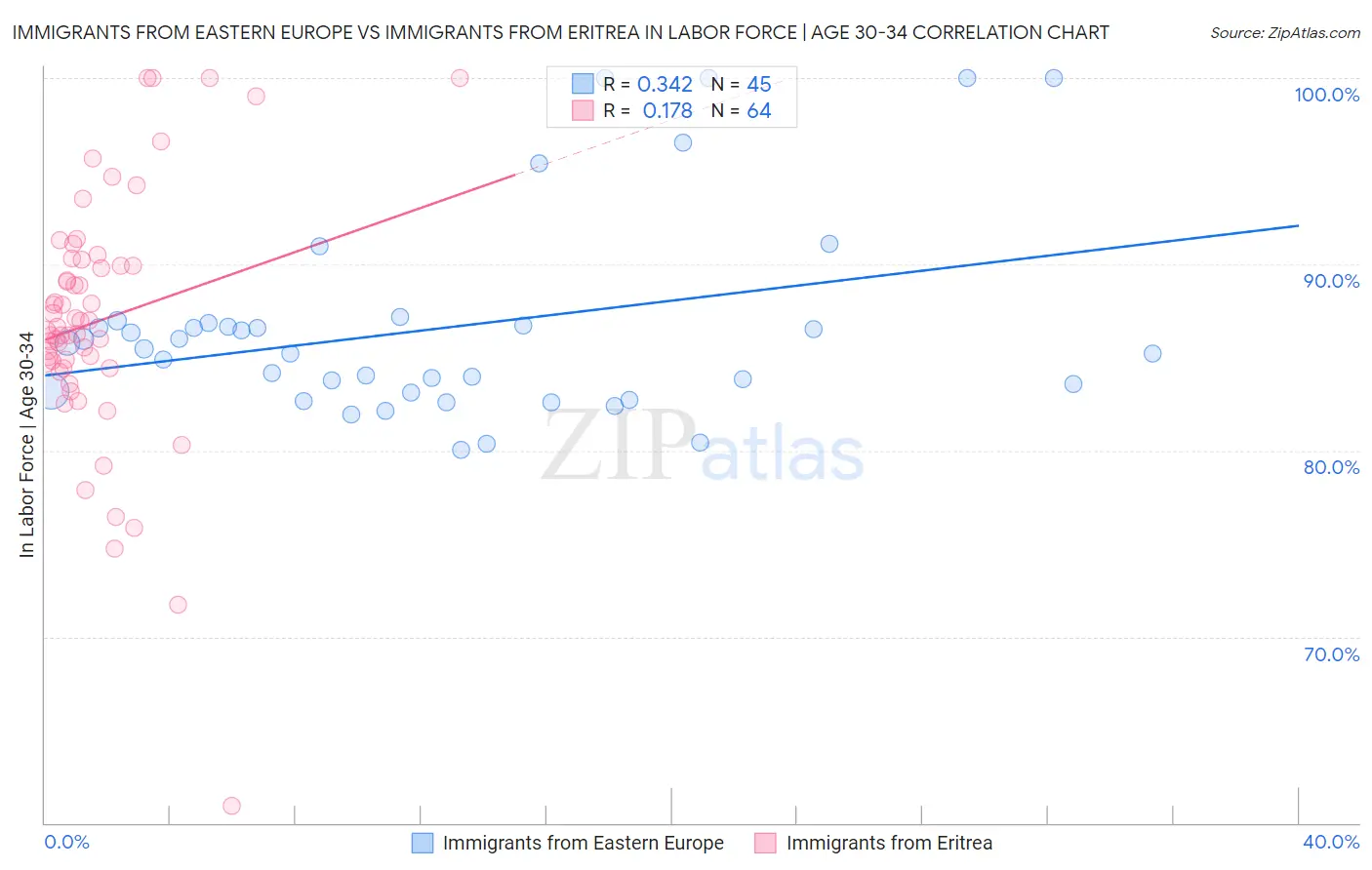Immigrants from Eastern Europe vs Immigrants from Eritrea In Labor Force | Age 30-34