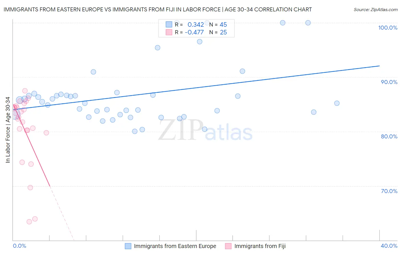 Immigrants from Eastern Europe vs Immigrants from Fiji In Labor Force | Age 30-34