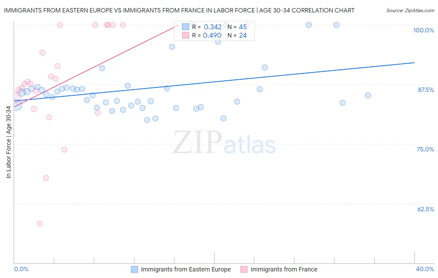 Immigrants from Eastern Europe vs Immigrants from France In Labor Force | Age 30-34
