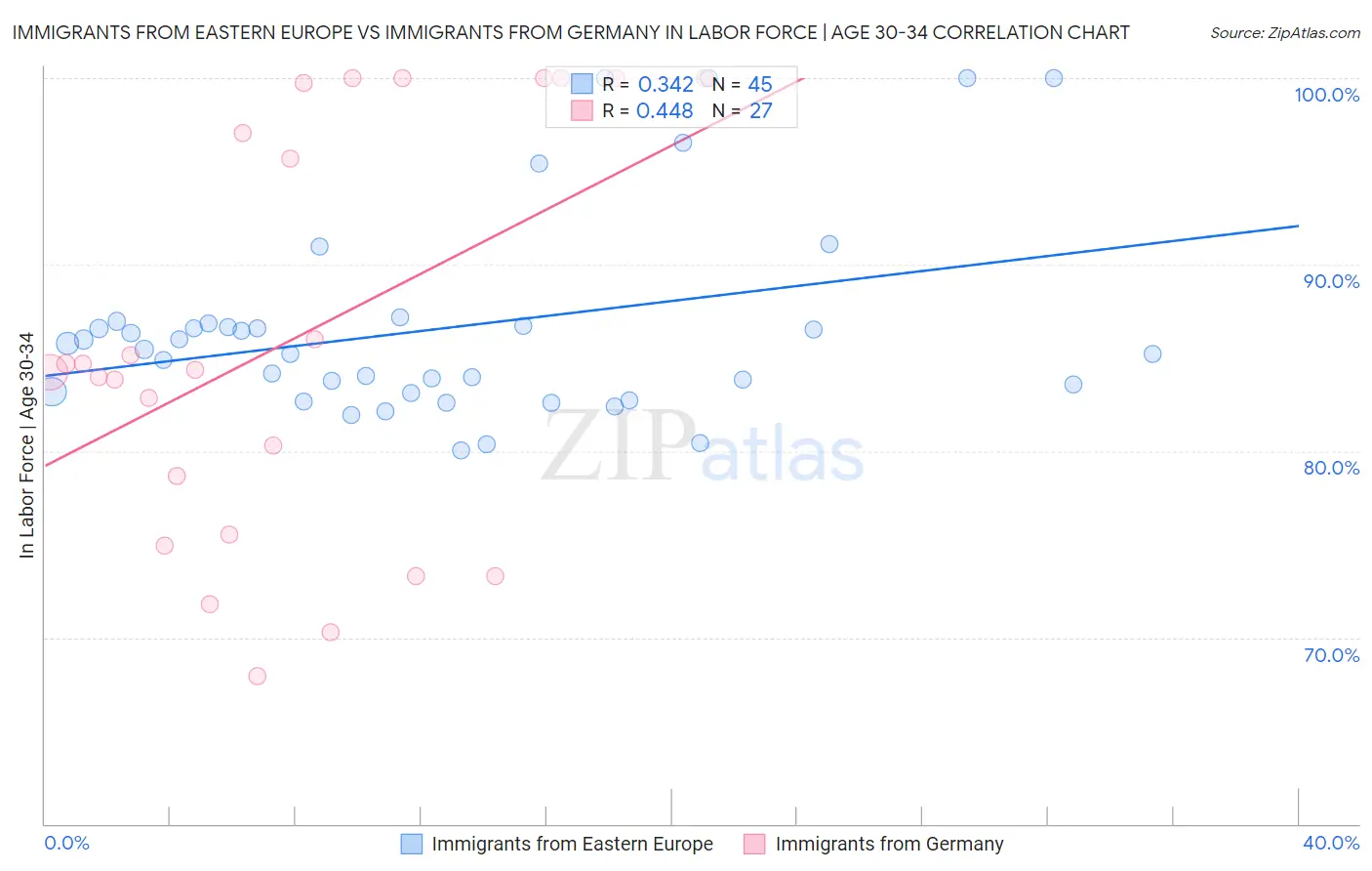 Immigrants from Eastern Europe vs Immigrants from Germany In Labor Force | Age 30-34