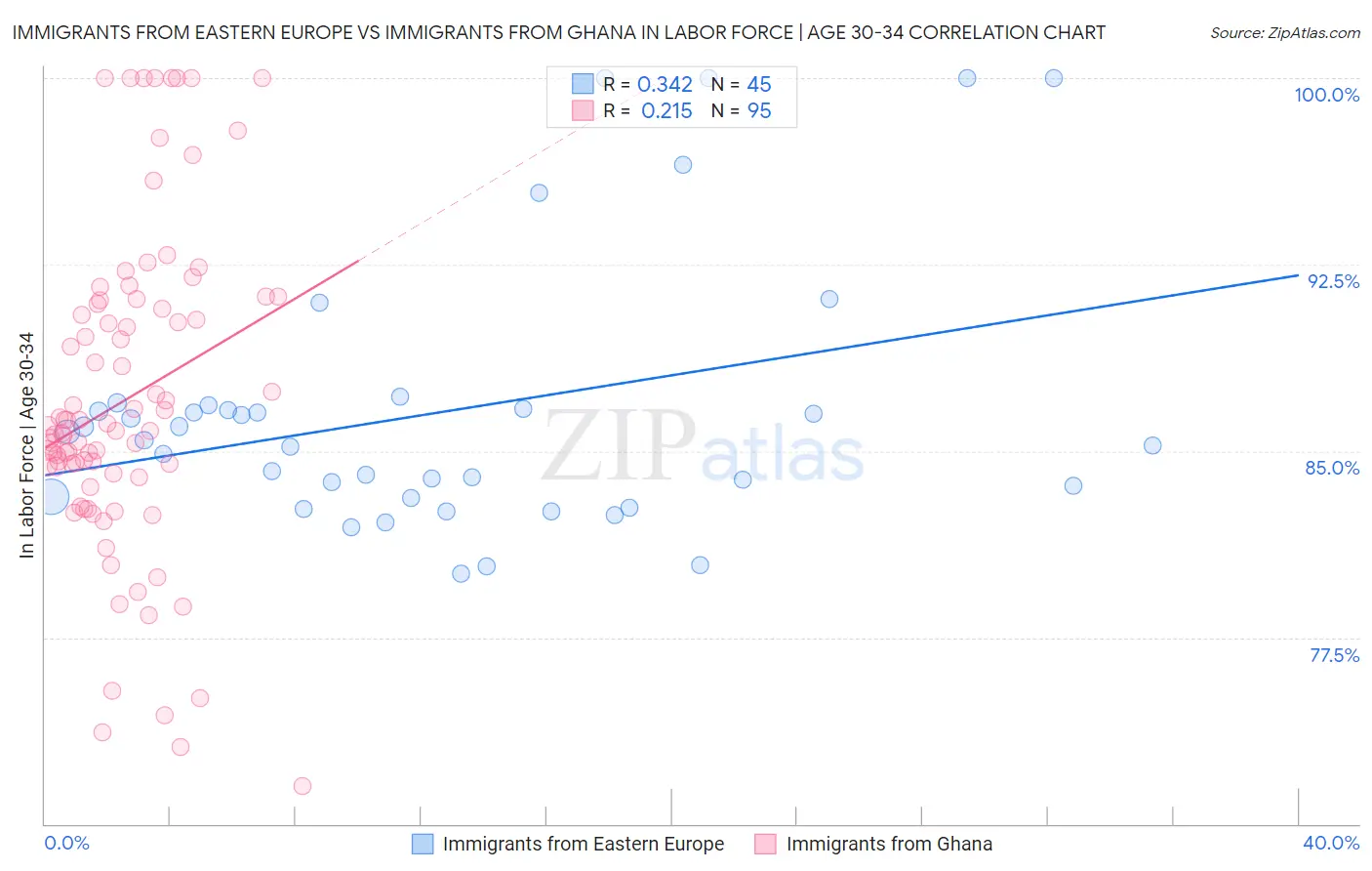 Immigrants from Eastern Europe vs Immigrants from Ghana In Labor Force | Age 30-34