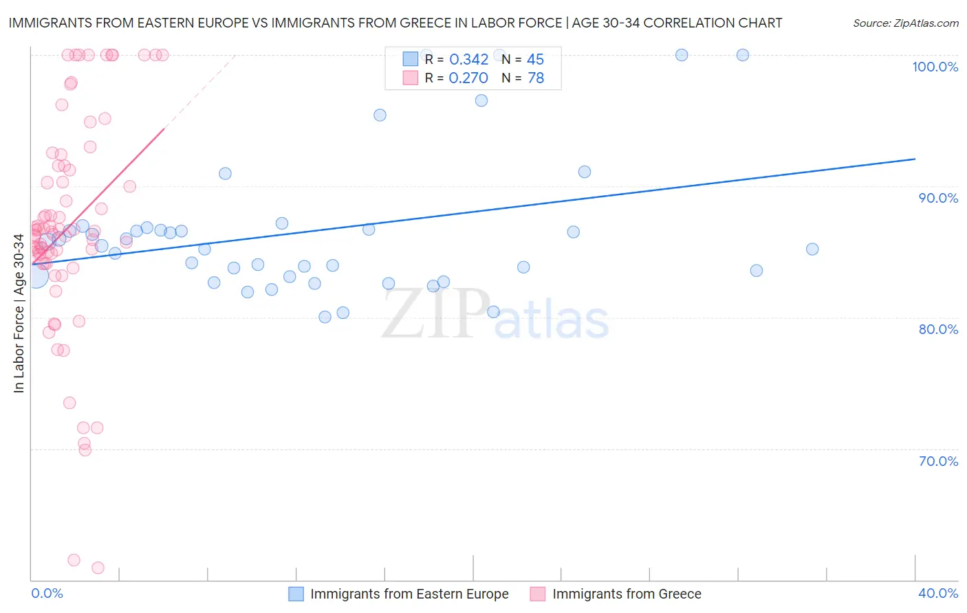 Immigrants from Eastern Europe vs Immigrants from Greece In Labor Force | Age 30-34