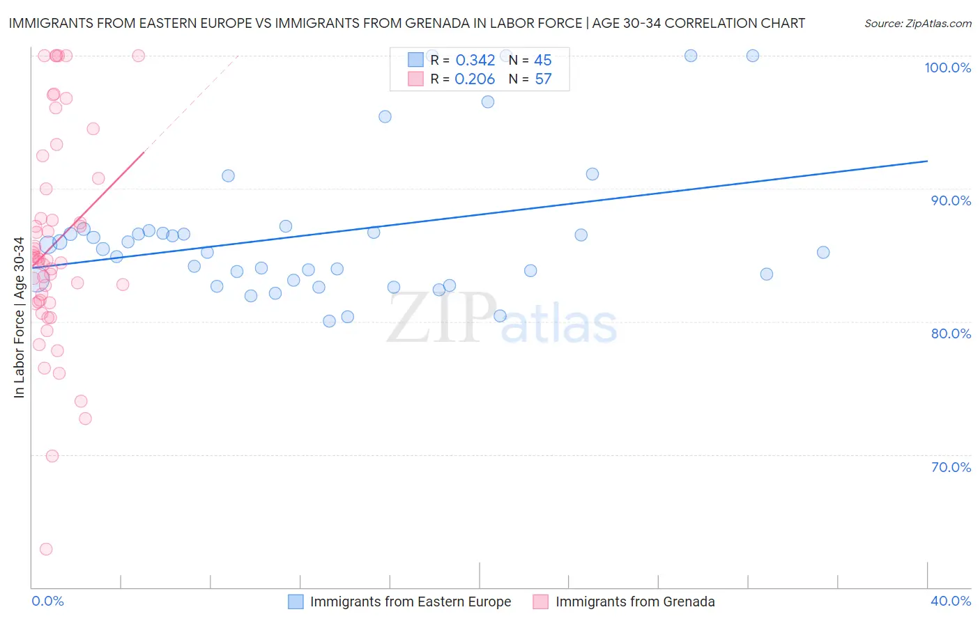 Immigrants from Eastern Europe vs Immigrants from Grenada In Labor Force | Age 30-34