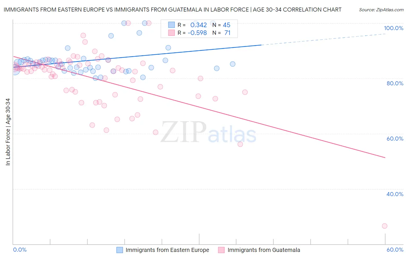 Immigrants from Eastern Europe vs Immigrants from Guatemala In Labor Force | Age 30-34