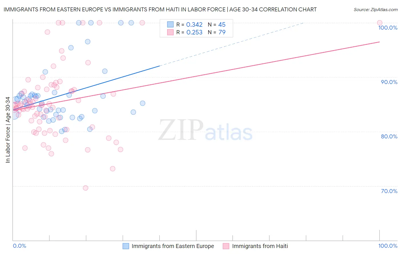 Immigrants from Eastern Europe vs Immigrants from Haiti In Labor Force | Age 30-34