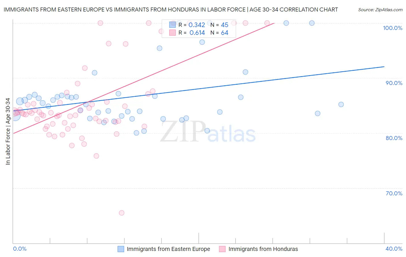 Immigrants from Eastern Europe vs Immigrants from Honduras In Labor Force | Age 30-34