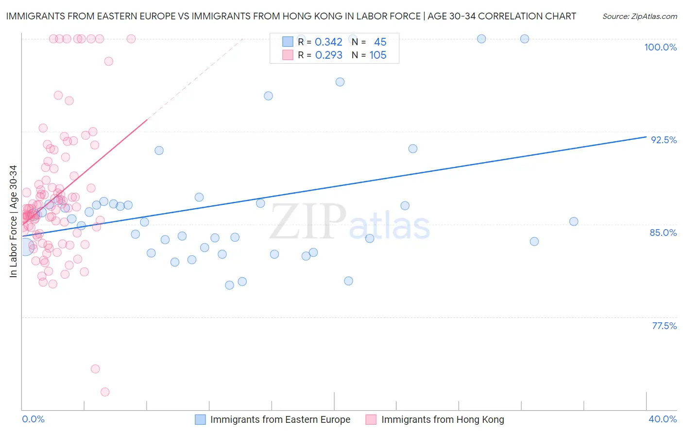 Immigrants from Eastern Europe vs Immigrants from Hong Kong In Labor Force | Age 30-34