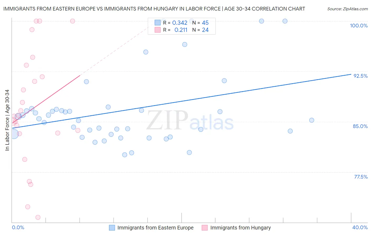Immigrants from Eastern Europe vs Immigrants from Hungary In Labor Force | Age 30-34